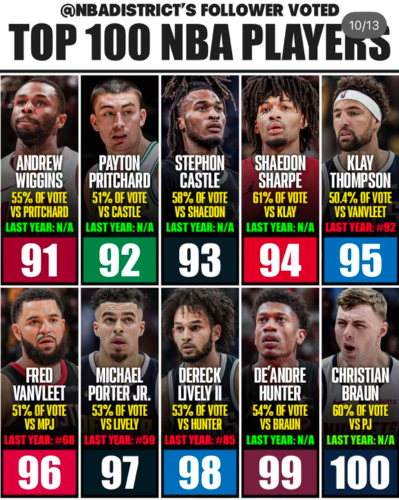 格林也下滑, 多个位次 格林也下滑, 多个位次